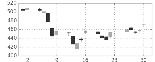 住金の日足チャート(2006年6月)