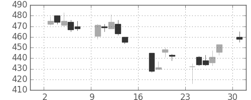 住金の日足チャート(2006年7月)