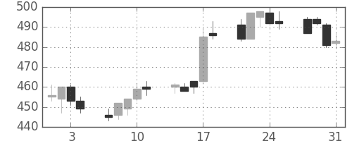 住金の日足チャート(2006年8月)