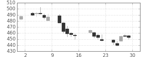 住金の日足チャート(2006年9月)