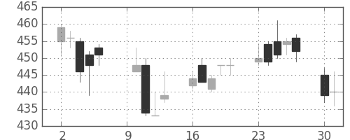 住金の日足チャート(2006年10月)