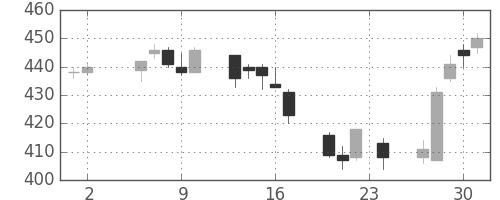 住金の日足チャート(2006年11月)