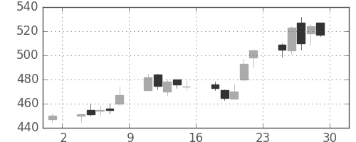 住金の日足チャート(2006年12月)