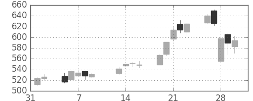住金の日足チャート(2007年2月)