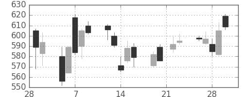 住金の日足チャート(2007年3月)