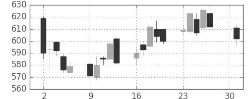 住金の日足チャート(2007年4月)