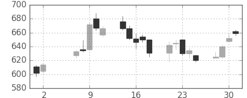 住金の日足チャート(2007年5月)