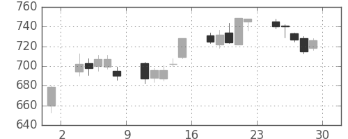 住金の日足チャート(2007年6月)