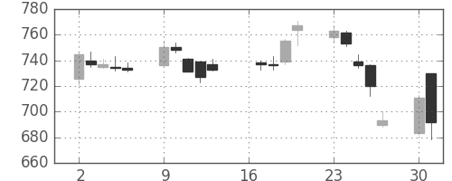 住金の日足チャート(2007年7月)