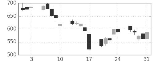 住金の日足チャート(2007年8月)