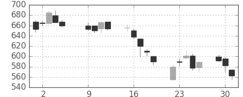 住金の日足チャート(2007年10月)