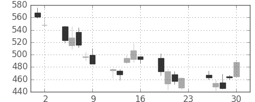 住金の日足チャート(2007年11月)