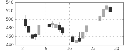 住金の日足チャート(2007年12月)
