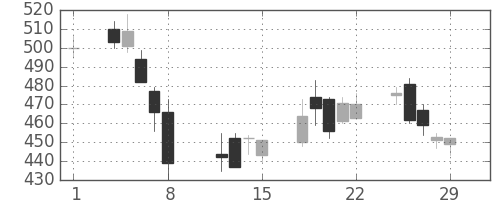 住金の日足チャート(2008年2月)