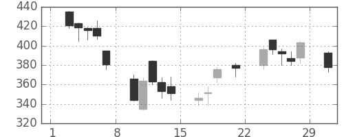 住金の日足チャート(2008年3月)
