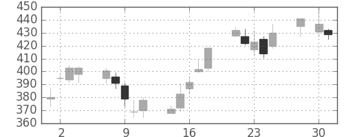 住金の日足チャート(2008年4月)