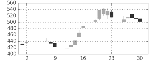 住金の日足チャート(2008年5月)