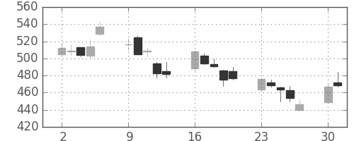 住金の日足チャート(2008年6月)