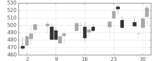 住金の日足チャート(2008年7月)