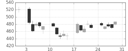 住金の日足チャート(2008年8月)