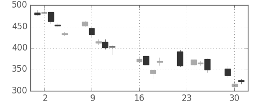 住金の日足チャート(2008年9月)