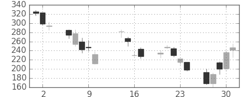 住金の日足チャート(2008年10月)