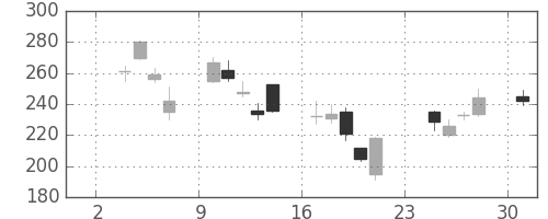 住金の日足チャート(2008年11月)