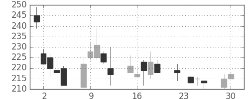 住金の日足チャート(2008年12月)
