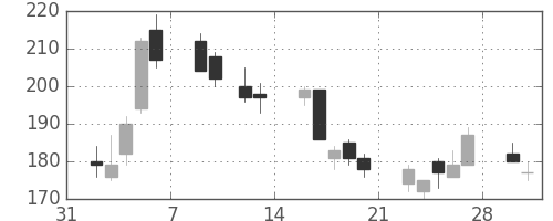 住金の日足チャート(2009年2月)