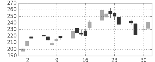 住金の日足チャート(2009年4月)