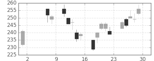 住金の日足チャート(2009年5月)