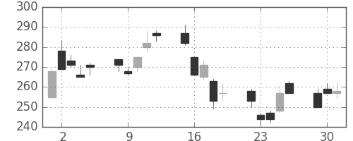 住金の日足チャート(2009年6月)