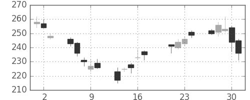 住金の日足チャート(2009年7月)