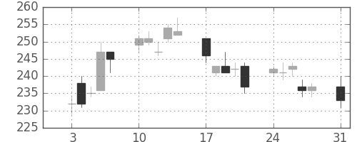 住金の日足チャート(2009年8月)