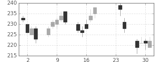 住金の日足チャート(2009年9月)