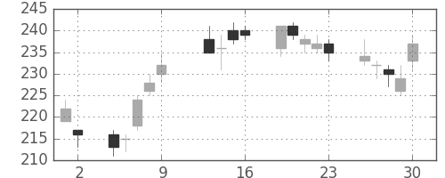 住金の日足チャート(2009年10月)