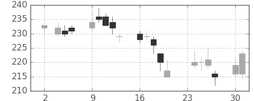 住金の日足チャート(2009年11月)