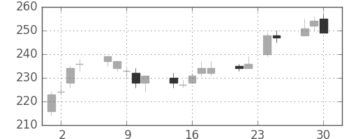 住金の日足チャート(2009年12月)