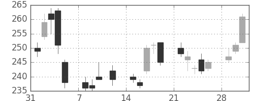 住金の日足チャート(2010年2月)