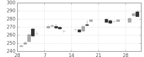 住金の日足チャート(2010年3月)