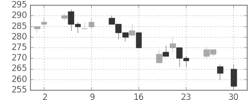 住金の日足チャート(2010年4月)