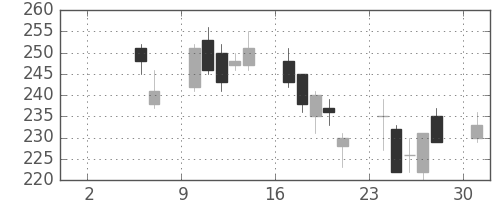 住金の日足チャート(2010年5月)
