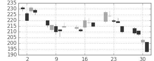 住金の日足チャート(2010年6月)