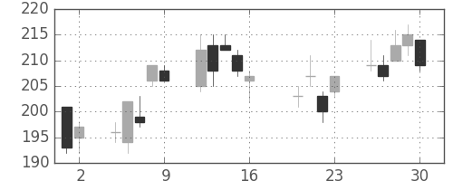 住金の日足チャート(2010年7月)