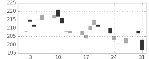 住金の日足チャート(2010年8月)