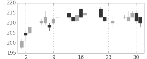 住金の日足チャート(2010年9月)