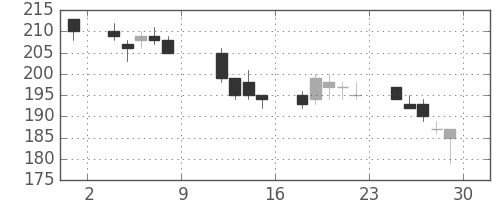 住金の日足チャート(2010年10月)