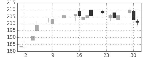 住金の日足チャート(2010年11月)