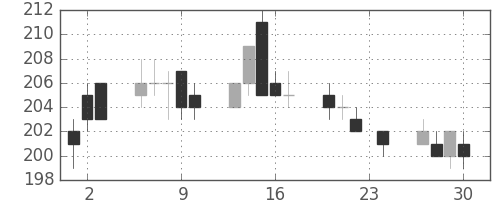 住金の日足チャート(2010年12月)