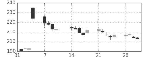 住金の日足チャート(2011年2月)
